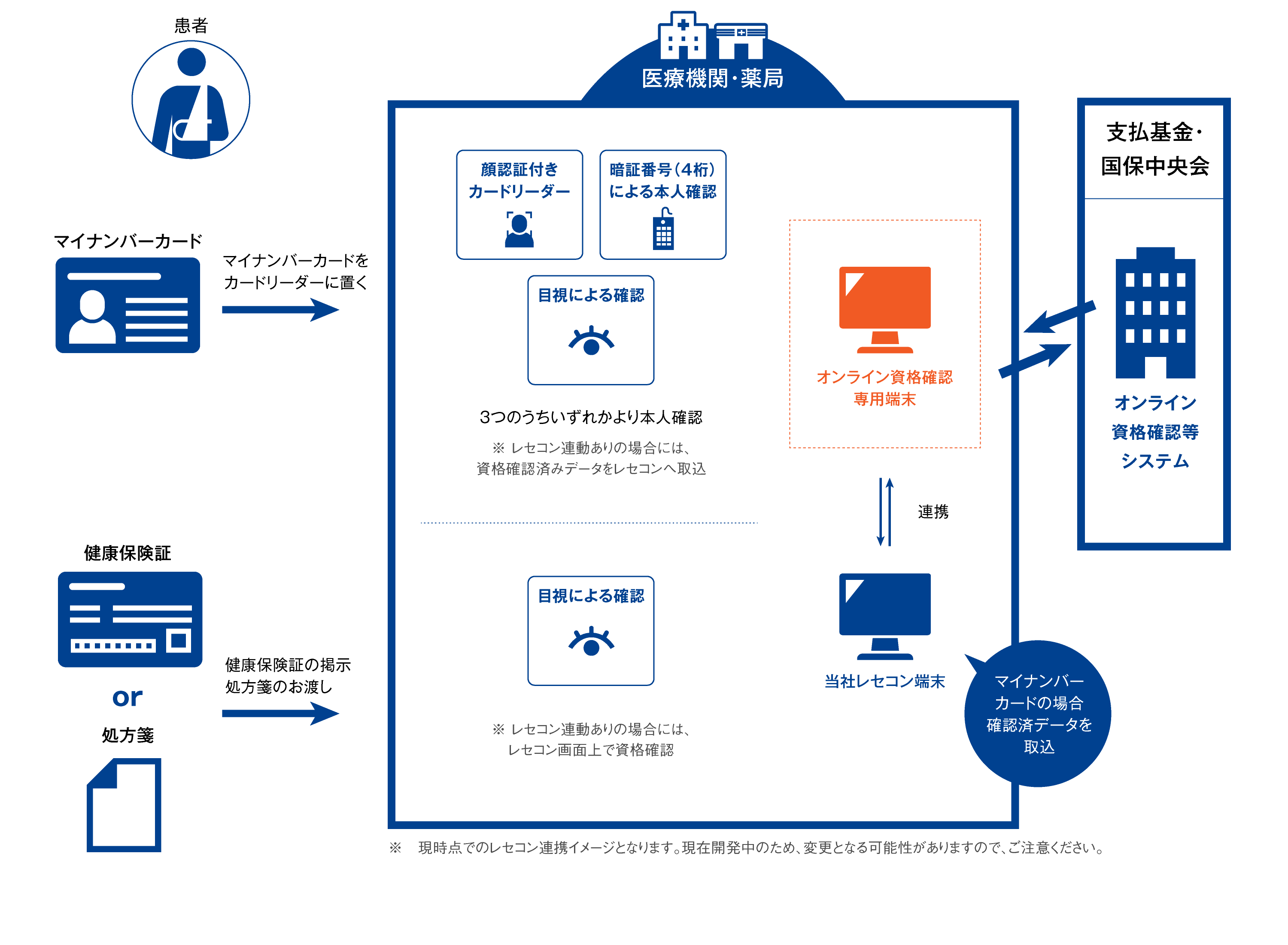 オンライン資格確認 ｜ 株式会社EMシステムズ