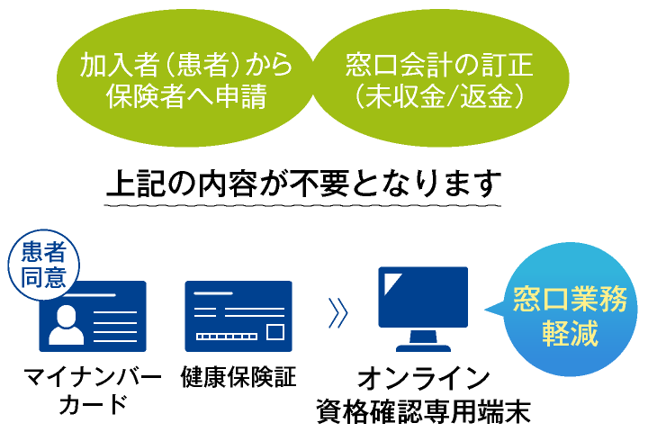 オンライン資格確認相談窓口専用フォーム（日医会 ...