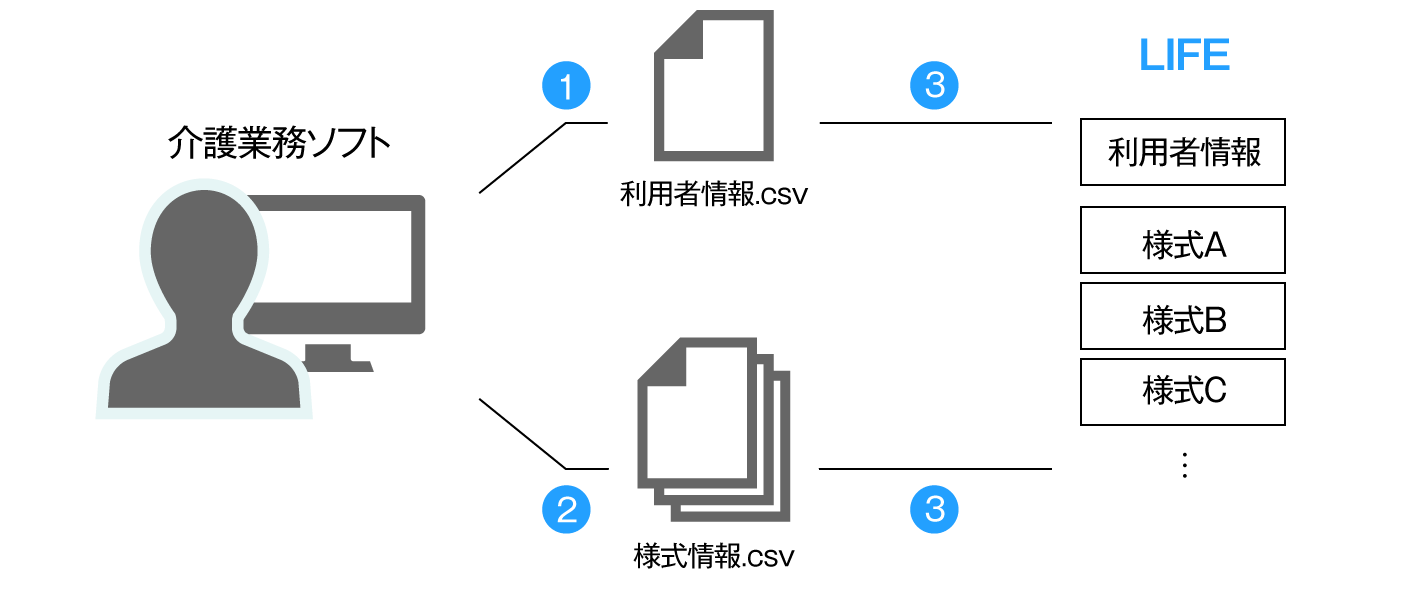 介護ソフトからLIFEへの データ提出について