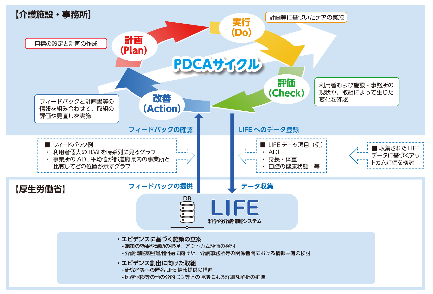 PDCA