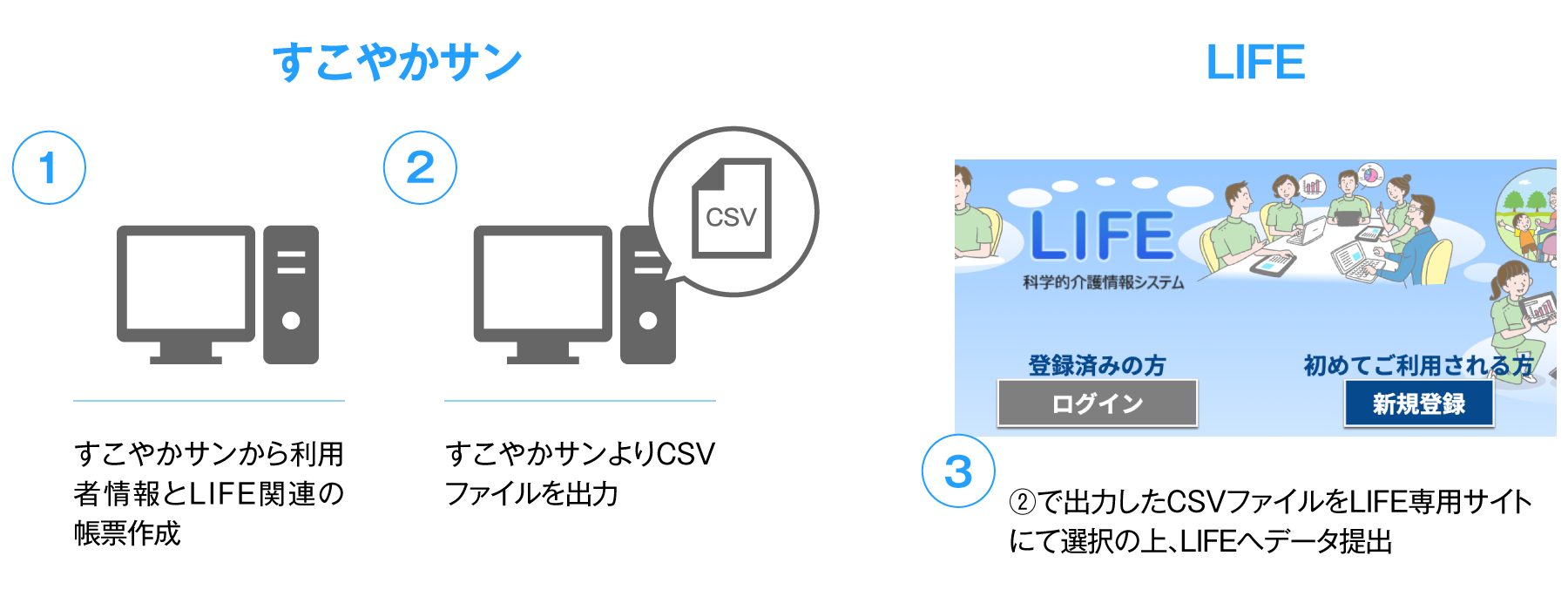 すこやかサンから LIFEへの情報提供の流れ