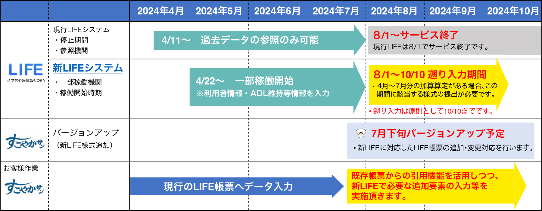 新LIFE対応予定